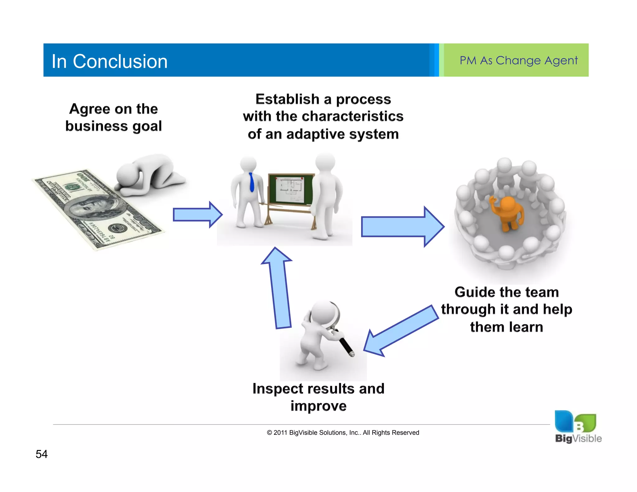 In Conclusion                                                                 PM As Change Agent


     Click to edit Master text styles
     ____ __ ____ _____ ____ ______
     Second_____
     _____ level
     Third level
     ____ _____
     Fourth level
     _____ _____
     Fifth level
     ____ _____




                          © 2011 BigVisible Solutions, Inc.. All Rights Reserved


54
 