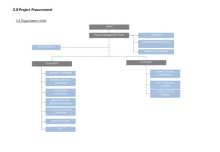 5.0 Project Procurement
5.2 Organization chart
Client
Consultant Contractor
Nominated Sub-
contractors
Nominated Sub-
suppliers
Project Management Team
Architect Consultant
Quantity Surveyor
Consultant
Civil Engineer
Consultant
Mechanical and
Electrical Consultant
Landscape Architect
Consultant
Secretary
Local Authority
Documentation Controller
Planner & Scheduler
Interior Designer
I.C.T
Utilities, Infra &
Logistics
 