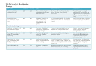 6.0 Risk Analysis & Mitigation
Strategy
Risk Name Likelihood Severity Effect Mitigation Strategy Contingency
Noise complain by
neighbouring user.
3/5 3/5 The authorities might
involve and interrupt with
the construction
Reschedule the time for construction
during non-peak hours to avoid
obstruction.
Project manager has to get
approval from authorities to get
permission to start construction at
different time such as during
night.
Amendment extra
requirement for design
client.
4/5 4/5 Extra work changing in
schedule may cause
and extra cost and
dissatisfaction of all
parties.
Try to resolve the design and suggest
better opinion which can minimize the
changes.
New Gantt chart need to produce
and final costing will be affected.
Post Construction Stage
Ineffective management of
built and natural assets.
3/5 5/5 The assets of building is
not manage properly and
causing damage.
Produce a maintenance schedule to
maintain the quality of these assets.
Appoint supervisor in managing
assets to ensure effective
management of assets.
The programme does not
attract the stakeholder
community.
1/5 2/5 The building may close
down due to lack of
customer.
Increase outreach by promoting and
organizing events.
Hire marketing consultant to
promote to the general public,
underserve community and
external partners.
Stakeholder lost interest
and stop investing and
funding in program.
2/5 2/5 Insufficient funding that
might stop the operation
of the building.
Control the funds from investors and
having a budget outlines to ensure the
cash flows are complete open to investor
to earn trust.
Choose investor with passionate
and financially stable and prepare
extra budget for emergency
situation.
High maintenance fee 2/5 2/5 Increasing in operation
cost .
Reduce the frequency of lawn trimming
and invest more in rain harvesting
Implement more technology
consume natural water more
effectively.
 