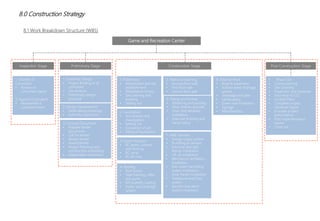 8.0 Construction Strategy
8.1 Work Breakdown Structure (WBS)
Game and Recreation Center
Preliminary Stage Construction Stage Post Construction Stage
1. Schematic Design
• Project Briefing to all
consultant
• Site Analysis
• Preliminary design
proposal
1. Preliminary
• Mobilization and site
establishment
• Dilapidation Survey
• Site cleaning and
levelling
• Setting out
5. Wall and Opening
• Ground floor wall
• First floor wall
• Second floor wall
8. External Work
• Road & pavement
• Surface water drainage
system
• Sewerage and pipe
• Landscaping
• Green wall installation
• Signage
• Miscellaneous
1. Phase Out
• Commissioning
• Site Cleaning
• Inspection and handover
• Insurance of CCC
• As-Built Plans
• Complete project
handover report
• Evaluate project
performance
• Post implementation
review
• Close out
Inspection Stage
1. Shortlist of
Consultant
• Review on
consultant report
2. Appoint Consultant
• Reassemble a
consultant team
7. M&E Services
• Energy supply system
• Plumbing & sanitary
• Electrical and light
fittings installation
• Lift car installation
• Mechanical ventilation
installation
• Rain water harvesting
system installation
• Solar Panels installation
• Telephone and Data
system
• Security and alarm
system installation
6. Fitting and finishes
• Plastering and painting
• Floor finishes and tiles
• Door and windows
installation
• Staircase finishing and
hand-railing
4. Roofing
• Roof beam
• Steel framing, rafter
and purlin
• MS butterfly roofing
• Gutter and drainage
system
3. Super Structure
• RC beam, column
and flooring
• RC ramp
• RC lift core
2. Foundation
• Soil Analysis and
investigation
• Setting out
• Excavation of soil
• Pilling of foundation
3. Contract Document
• Prepare tender
documents
• Call for tender
• Review tender
• Award tender
• Project Planning and
construction scheduling
• Stakeholder notification
2. Design Development
• Detail design drawings
• Authority submission
 