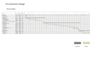 8.0 Construction Strategy
8.1 Gantt Chart
Task Phase Process
 