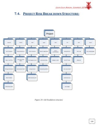 COCA-COLA ANNUAL CONGRESS 2014
114
7.4. PROJECT RISK BREAK DOWN STRUCTURE:
Figure 24- risk breakdown structure
Project
Comm.R
Lack of response
Dely in Conf.Time
Wrong.pl estimation
Motiv.Problems
Performance.down
Plan.Ri
Wrong material est.
miss some of CIO
expec.
lack,Customer Satisf
HR.R
LAck in resources
Over lapping in activi
wrong structure
affect functions perf.
Log.R
delay in supply deals
procrument delay
transportat,problems
DS.R
lack in
communication
delegat un satisf.
IT.R
wrong estim of I
lack of IT mater
miss ccaco.materil
maintenance pro.
over.budget
SP.R
lack in reg
saftey situ
Fina.R
over coming budget
 