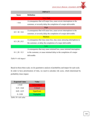 COCA-COLA ANNUAL CONGRESS 2014
116
IMPACT
Score Definition
Very High
> 0.8
A consequence that will major loss, cause severe interruptions to the
customer, or severely delay the completion of a major deliverable
High
0.5 < R < 0.8
A consequence that will cause loss, cause severe interruptions to the
customer, or severely delay the completion of a major deliverable
Medium
0.3 ≤ R ≤ 0.5
A consequence that may cause loss, may cause annoying interruptions to
the customer, or delay the completion of a major deliverable
Low
0.1 ≤ R < 0.3
A consequence that may cause minimal loss, cause minimal interruption
to the customer, or cause minimal delay to the completion of a major
deliverable
Table 9- risk impact
Based on those three scale, we do quantitative analysis of probability and impact for each scale.
In order to have prioritization of risks, we need to calculate risk score, which determined by
probability times impact.
Expected Value Value
≥ 0.64 Very Critical
0.25 - 0.64 Critical
0.05 - 0.25 Significant
0 - 0.04 Negligible
Table 10- risk value
 