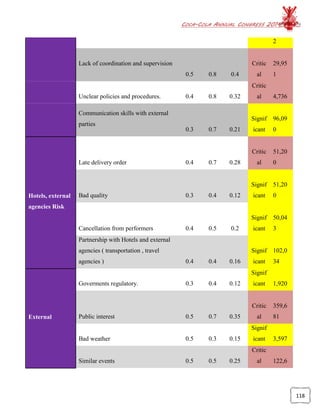 COCA-COLA ANNUAL CONGRESS 2014
118
2
Lack of coordination and supervision
0.5 0.8 0.4
Critic
al
29,95
1
Unclear policies and procedures. 0.4 0.8 0.32
Critic
al 4,736
Communication skills with external
parties
0.3 0.7 0.21
Signif
icant
96,09
0
Hotels, external
agencies Risk
Late delivery order 0.4 0.7 0.28
Critic
al
51,20
0
Bad quality 0.3 0.4 0.12
Signif
icant
51,20
0
Cancellation from performers 0.4 0.5 0.2
Signif
icant
50,04
3
Partnership with Hotels and external
agencies ( transportation , travel
agencies ) 0.4 0.4 0.16
Signif
icant
102,0
34
External
Goverments regulatory. 0.3 0.4 0.12
Signif
icant 1,920
Public interest 0.5 0.7 0.35
Critic
al
359,6
81
Bad weather 0.5 0.3 0.15
Signif
icant 3,597
Similar events 0.5 0.5 0.25
Critic
al 122,6
 