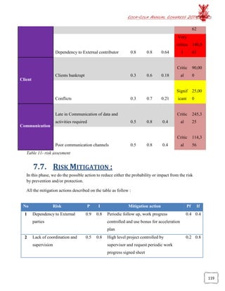 COCA-COLA ANNUAL CONGRESS 2014
119
62
Dependency to External contributor 0.8 0.8 0.64
Very
critica
l
140,0
63
Client
Clients bankrupt 0.3 0.6 0.18
Critic
al
90,00
0
Conflicts 0.3 0.7 0.21
Signif
icant
25,00
0
Communication
Late in Communication of data and
activities required 0.5 0.8 0.4
Critic
al
245,3
25
Poor communication channels 0.5 0.8 0.4
Critic
al
114,3
56
Table 11- risk assesment
7.7. RISK MITIGATION :
In this phase, we do the possible action to reduce either the probability or impact from the risk
by prevention and/or protection.
All the mitigation actions described on the table as follow :
No Risk P I Mitigation action Pf If
1 Dependency to External
parties
0.9 0.8 Periodic follow up, work progress
controlled and use bonus for acceleration
plan
0.4 0.4
2 Lack of coordination and
supervision
0.5 0.8 High level project controlled by
supervisor and request periodic work
progress signed sheet
0.2 0.8
 