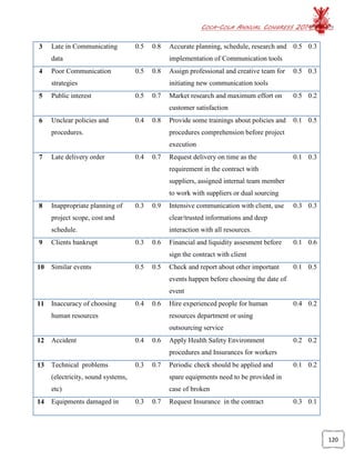 COCA-COLA ANNUAL CONGRESS 2014
120
3 Late in Communicating
data
0.5 0.8 Accurate planning, schedule, research and
implementation of Communication tools
0.5 0.3
4 Poor Communication
strategies
0.5 0.8 Assign professional and creative team for
initiating new communication tools
0.5 0.3
5 Public interest 0.5 0.7 Market research and maximum effort on
customer satisfaction
0.5 0.2
6 Unclear policies and
procedures.
0.4 0.8 Provide some trainings about policies and
procedures comprehension before project
execution
0.1 0.5
7 Late delivery order 0.4 0.7 Request delivery on time as the
requirement in the contract with
suppliers, assigned internal team member
to work with suppliers or dual sourcing
0.1 0.3
8 Inappropriate planning of
project scope, cost and
schedule.
0.3 0.9 Intensive communication with client, use
clear/trusted informations and deep
interaction with all resources.
0.3 0.3
9 Clients bankrupt 0.3 0.6 Financial and liquidity assesment before
sign the contract with client
0.1 0.6
10 Similar events 0.5 0.5 Check and report about other important
events happen before choosing the date of
event
0.1 0.5
11 Inaccuracy of choosing
human resources
0.4 0.6 Hire experienced people for human
resources department or using
outsourcing service
0.4 0.2
12 Accident 0.4 0.6 Apply Health Safety Environment
procedures and Insurances for workers
0.2 0.2
13 Technical problems
(electricity, sound systems,
etc)
0.3 0.7 Periodic check should be applied and
spare equipments need to be provided in
case of broken
0.1 0.2
14 Equipments damaged in 0.3 0.7 Request Insurance in the contract 0.3 0.1
 
