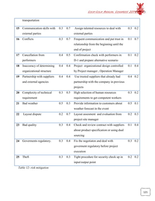 COCA-COLA ANNUAL CONGRESS 2014
121
transportation
15 Communication skills with
external parties
0.3 0.7 Assign talented resources to deal with
external parties
0.3 0.2
16 Conflicts 0.3 0.7 Frequent communication and put trust in
relationship from the beginning until the
end of project
0.1 0.7
17 Cancellation from
performers
0.4 0.5 Confirmation check with performers in
D-1 and prepare alternative scenario
0.1 0.2
18 Inaccuracy of determining
organizational structure
0.4 0.4 Project organizational design controlled
by Project manager , Operation Manager
0.1 0.4
19 Partnership with suppliers
and external agencies
0.4 0.4 Use trusted suppliers that already had
partnership with the company in previous
projects
0.4 0.2
20 Complexity of technical
requirement
0.3 0.5 High selection of human resources
requirements to get competent workers
0.3 0.2
21 Bad weather 0.5 0.3 Provide information to customers about
weather forecast in the event
0.5 0.1
22 Layout dispute 0.2 0.7 Layout assesment and evaluation from
project site manager
0.2 0.3
23 Bad quality 0.3 0.4 Check and review contract with suppliers
about product specification or using dual
sourcing
0.1 0.4
24 Goverments regulatory. 0.3 0.4 Fix the negotiaton and deal with
goverment regulatory before project
execution
0.3 0.2
25 Theft 0.3 0.3 Tight procedure for security check up in
input/output point
0.2 0.2
Table 12- risk mitigation
 