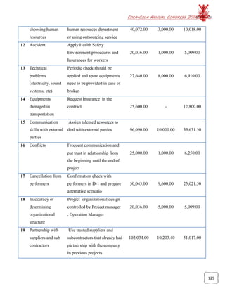 COCA-COLA ANNUAL CONGRESS 2014
125
choosing human
resources
human resources department
or using outsourcing service
40,072.00 3,000.00 10,018.00
12 Accident Apply Health Safety
Environment procedures and
Insurances for workers
20,036.00 1,000.00 5,009.00
13 Technical
problems
(electricity, sound
systems, etc)
Periodic check should be
applied and spare equipments
need to be provided in case of
broken
27,640.00 8,000.00 6,910.00
14 Equipments
damaged in
transportation
Request Insurance in the
contract 25,600.00 - 12,800.00
15 Communication
skills with external
parties
Assign talented resources to
deal with external parties 96,090.00 10,000.00 33,631.50
16 Conflicts Frequent communication and
put trust in relationship from
the beginning until the end of
project
25,000.00 1,000.00 6,250.00
17 Cancellation from
performers
Confirmation check with
performers in D-1 and prepare
alternative scenario
50,043.00 9,600.00 25,021.50
18 Inaccuracy of
determining
organizational
structure
Project organizational design
controlled by Project manager
, Operation Manager
20,036.00 5,000.00 5,009.00
19 Partnership with
suppliers and sub
contractors
Use trusted suppliers and
subcontractors that already had
partnership with the company
in previous projects
102,034.00 10,203.40 51,017.00
 