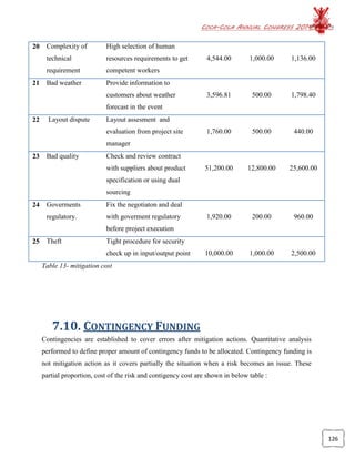 COCA-COLA ANNUAL CONGRESS 2014
126
20 Complexity of
technical
requirement
High selection of human
resources requirements to get
competent workers
4,544.00 1,000.00 1,136.00
21 Bad weather Provide information to
customers about weather
forecast in the event
3,596.81 500.00 1,798.40
22 Layout dispute Layout assesment and
evaluation from project site
manager
1,760.00 500.00 440.00
23 Bad quality Check and review contract
with suppliers about product
specification or using dual
sourcing
51,200.00 12,800.00 25,600.00
24 Goverments
regulatory.
Fix the negotiaton and deal
with goverment regulatory
before project execution
1,920.00 200.00 960.00
25 Theft Tight procedure for security
check up in input/output point 10,000.00 1,000.00 2,500.00
Table 13- mitigation cost
7.10. CONTINGENCY FUNDING
Contingencies are established to cover errors after mitigation actions. Quantitative analysis
performed to define proper amount of contingency funds to be allocated. Contingency funding is
not mitigation action as it covers partially the situation when a risk becomes an issue. These
partial proportion, cost of the risk and contigency cost are shown in below table :
 