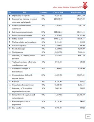 COCA-COLA ANNUAL CONGRESS 2014
127
No Risk Percentage Cost of Risk Contingency Cost
1 Dependency to supliers 40% 70,031.50 28,012.60
2 Inappropriate planning of project
scope, cost and schedule.
30% 226,230.00 67,869.00
3 Lack of coordination and
supervision
20% 14,975.50 2,995.10
4 Late incommunication data 50% 122,662.35 61,331.18
5 Poor communication tools 50% 57,178.00 28,589.00
6 Public interest 50% 143,872.28 71,936.14
7 Unclear policies and procedures. 10% 1,184.00 118.40
8 Late delivery order 10% 25,600.00 2,560.00
9 Clients bankrupt 10% 45,000.00 4,500.00
10 Similar events 10% 30,665.59 3,066.56
11 Inaccuracy of choosing human
resources
40% 10,018.00 4,007.20
12 Technical problems (electricity,
sound systems, etc)
10% 6,910.00 691.00
13 Equipments damaged in
transportation
30% 12,800.00 3,840.00
14 Communication skills with
external parties
30% 33,631.50 10,089.45
15 Conflicts 10% 6,250.00 625.00
16 Cancellation from performers 10% 25,021.50 2,502.15
17 Inaccuracy of determining
organizational structure
10% 5,009.00 500.90
18 Partnership with suppliers and
sub contractors
40% 51,017.00 20,406.80
19 Complexity of technical
requirement
30% 1,136.00 340.80
20 Bad weather 50% 1,798.40 899.20
 