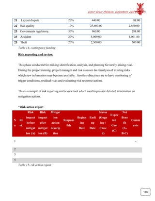 COCA-COLA ANNUAL CONGRESS 2014
128
21 Layout dispute 20% 440.00 88.00
22 Bad quality 10% 25,600.00 2,560.00
23 Goverments regulatory. 30% 960.00 288.00
23 Accident 20% 5,009.00 1,001.80
23 Theft 20% 2,500.00 500.00
Table 14- contingency funding
Risk reporting and review:
This phase conducted for making identification, analysis, and planning for newly arising risks.
During the project running, project manager and risk assessor do reanalysis of existing risks
which new information may become available. Another objectives are to have monitoring of
trigger conditions, residual risks and evaluating risk response actions.
This is a sample of risk reporting and review tool which used to provide detailed information on
mitigation actions.
*Risk action report
N
o
Ri
sk
Risk
impact
before
mitigat
ion (A)
Risk
impact
after
mitigat
ion (B)
Mitigat
ion
action
descrip
tion
Respons
ible
Beginn
ing
Date
Endi
ng
Date
Status
(Ongo
ing /
Close
d)
Expec
ted
Cost
(C)
Net
Bene
fit
(A-
B-C)
Comm
ents
1 -
2
3
4
Table 15- rsk action report
 