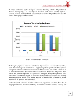 COCA-COLA ANNUAL CONGRESS 2014
135
As we can see from the graphic the highest percentage of working is for the Delegate Service
structure. Consequently, it is very important how their work process will be organized.
Secondly, all of the other departments have to be ready to assist to Delegate Service in case of a
need so that the project can be successful.
Figure 29- resource work availability
Analyzing the graphic, we understand that all of the departments did not have work overloading.
Even, their remaining work availability is a big percentage. Consequently, all of the activities
are supposed to be done on time and in case of a need the assistance from another department to
be executed immediately. Possible reason for this work load is the presence of big teams- there
is more than one team responsible for a specific task. This gives the opportunity teams to work
simultaneously on different projects, to be covered all of the employees shortages and lowering
the working hours as the cost of the project. However, different staff has different skills, so the
flexibility of the operating team is increasing.
On the other hand, not always the better solution is the bigger team. Sometimes this is due to
inappropriate resource allocation. But having in mind the size of the congress, definitely our
0
10000
20000
30000
40000
50000
60000
Q1 Q2 Q3
2014
Work
Resource Work Availability Report
Work Availability Work Remaining Availability
 