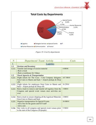 COCA-COLA ANNUAL CONGRESS 2014
141
Figure 33- Cost by departments
N Department/ Team/ Activity Costs
1. Logistics
1.1. Sessions and Inventory
1.1.1. Transfer and storage of session material
-Rent a truck
-Rent a warehouse for 14days
4 000 €
1.2. Travel Agencies & Transportation
1.2.1. Flight tickets for The Coca - Cola Company delegates
from Cairo to Sharm and back + Airport pickups & Drop
offs
167 500 €
1.2.2. Flight tickets for employees from Cairo to Sharm and
back + Airport pickups & Drop offs
16 250 €
1.2.3. Rent a truck to remove and transfer all logistics from the
Congress and special event venues once activities are
over.
3 000 €
1.2.4. Rent a truck to ensure shipping all the logistical Materials
from Cairo to Sharm and back
2 000 €
1.2.5. Organize transportation for Special Events
-rent a bus for the guests and ICO staff
-rent a cars
34 000 €
1.2.6. Site visits to all congress and special event venues prior
to the start of the Congress (20 people)
5 500 €
Logistics
13,88%
Delegate
Services
81,72%
Special Events
0,54%IT
0,75%
Human Resources
2,15%Communication
0,73%
Finance
0,22%
Total Costs by Departments
Logistics Delegate Services Special Events IT
Human Resources Communication Finance
 