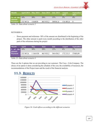 COCA-COLA ANNUAL CONGRESS 2014
147
Month April 2014 May 2014 June 2014 July 2014 August
2014
September
2014
% of the
amount
10% 50% 20% 15% 5% 0%
Payment 232 967,6 1164838 465 935,2 349541,4 116 483,8 0
Table 24- Data about scenario 3
SCENARIO 4:
- Down payment and milestone- 50% of the amount are distributed in the beginning of the
project. The other amount is paid every month according to the distribution of the other
parts of the milestones during the project
Month April May June July August September
5 of the
amount
10% 50% 20% 12% 6% 2%
Payment 232 967,6 1 164 838 465 935,2 344 430,5 172 215,3 57405,09
Table 25- Data about scenario 4
These are the 4 options that we are providing to our customer- The Coca - Cola Company. The
choice of an option is done considering the schedule of the cost, the availability of resources, the
recommendations of the Project team and the result of the financial analysis.
11.3. RESULTS
Figure 34- Cash inflows according to the different scenarios
0
200000
400000
600000
800000
1000000
1200000
1400000
Scenario 1
Scenario 2
Scenario 3
Scenario 4
 