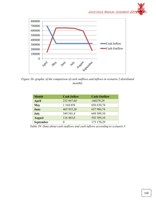 COCA-COLA ANNUAL CONGRESS 2014
150
Figure 36- graphic of the comparison of cash outflows and inflows in scenario 2 distributed
monthly
Month Cash Inflow Cash Outflow
April 232 967,60 140279,29
May 1 164 838 656 639,74
June 465 935,20 657 986,74
July 349 541,4 649 589,10
August 116 483,8 592 589,10
September 0 173 170,29
Table 29- Data about cash outflows and cash inflows according to scenario 3
0
100000
200000
300000
400000
500000
600000
700000
800000
Cash Inflow
Cash Outflow
 