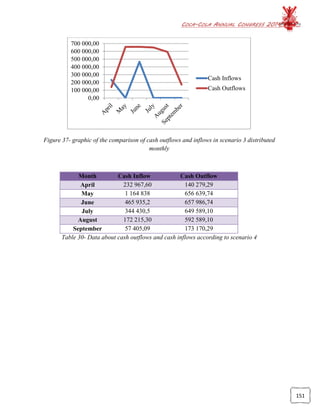 COCA-COLA ANNUAL CONGRESS 2014
151
Figure 37- graphic of the comparison of cash outflows and inflows in scenario 3 distributed
monthly
Month Cash Inflow Cash Outflow
April 232 967,60 140 279,29
May 1 164 838 656 639,74
June 465 935,2 657 986,74
July 344 430,5 649 589,10
August 172 215,30 592 589,10
September 57 405,09 173 170,29
Table 30- Data about cash outflows and cash inflows according to scenario 4
0,00
100 000,00
200 000,00
300 000,00
400 000,00
500 000,00
600 000,00
700 000,00
Cash Inflows
Cash Outflows
 