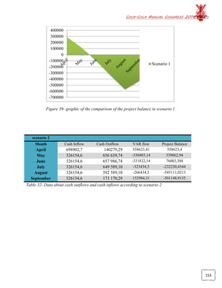 COCA-COLA ANNUAL CONGRESS 2014
153
Figure 39- graphic of the comparison of the project balance in scenario 1
scenario 2
Month Cash Inflow Cash Outflow VAR flow Project Balance
April 698902,7 140279,29 558623,41 558623,4
May 326154,6 656 639,74 -330485,14 339862,94
June 326154,6 657 986,74 -331832,14 76003,388
July 326154,6 649 589,10 -323434,5 -232230,4344
August 326154,6 592 589,10 -266434,5 -545111,0213
September 326154,6 173 170,29 152984,31 -501148,9155
Table 32- Data about cash outflows and cash inflows according to scenario 2
-700000
-600000
-500000
-400000
-300000
-200000
-100000
0
100000
200000
300000
400000
Scenario 1
 