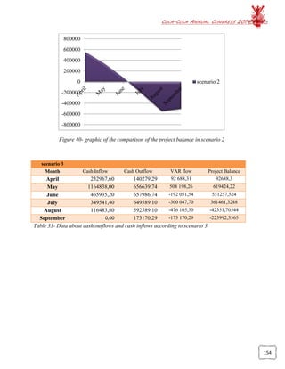 COCA-COLA ANNUAL CONGRESS 2014
154
Figure 40- graphic of the comparison of the project balance in scenario 2
scenario 3
Month Cash Inflow Cash Outflow VAR flow Project Balance
April 232967,60 140279,29 92 688,31 92688,3
May 1164838,00 656639,74 508 198,26 619424,22
June 465935,20 657986,74 -192 051,54 551257,524
July 349541,40 649589,10 -300 047,70 361461,3288
August 116483,80 592589,10 -476 105,30 -42351,70544
September 0,00 173170,29 -173 170,29 -223992,3365
Table 33- Data about cash outflows and cash inflows according to scenario 3
-800000
-600000
-400000
-200000
0
200000
400000
600000
800000
scenario 2
 