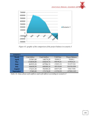 COCA-COLA ANNUAL CONGRESS 2014
155
Figure 41- graphic of the comparison of the project balance in scenario 3
scenario 4
Month Cash Inflow Cash Outflow VAR flow Project Balance
April 232967,60 140279,29 92688,31 92688,3
May 1164838,00 656639,74 508198,26 619424,22
June 465935,20 657986,74 -192051,54 551257,524
July 344430,50 649589,10 -305158,60 356350,4288
August 172215,30 592589,10 -420373,80 7246,71456
September 57405,09 173170,29 -115765,20 -107069,1425
Table 34- Data about cash outflows and cash inflows according to scenario 4
-300000
-200000
-100000
0
100000
200000
300000
400000
500000
600000
700000
Scenario 3
 