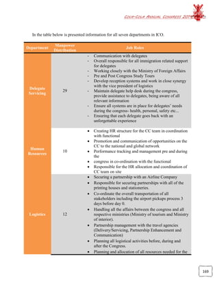 COCA-COLA ANNUAL CONGRESS 2014
169
In the table below is presented information for all seven departments in ICO.
Department
Manpower
Distribution
Job Roles
Delegate
Servicing
29
- Communication with delegates
- Overall responsible for all immigration related support
for delegates
- Working closely with the Ministry of Foreign Affairs
- Pre and Post Congress Study Tours
- Develop reception systems and work in close synergy
with the vice president of logistics
- Maintain delegate help desk during the congress,
provide assistance to delegates, being aware of all
relevant information
- Ensure all systems are in place for delegates’ needs
during the congress- health, personal, safety etc...
- Ensuring that each delegate goes back with an
unforgettable experience
Human
Resources
10
 Creating HR structure for the CC team in coordination
with functional
 Promotion and communication of opportunities on the
CC to the national and global network
 Performance tracking and management pre and during
the
 congress in co-ordination with the functional
 Responsible for the HR allocation and coordination of
CC team on site
Logistics 12
 Securing a partnership with an Airline Company
 Responsible for securing partnerships with all of the
printing houses and stationeries.
 Co-ordinate the overall transportation of all
stakeholders including the airport pickups process 3
days before day 0.
 Handling all the affairs between the congress and all
respective ministries (Ministry of tourism and Ministry
of interior).
 Partnership management with the travel agencies
(Delivery/Servicing, Partnership Enhancement and
Communication)
 Planning all logistical activities before, during and
after the Congress.
 Planning and allocation of all resources needed for the
 