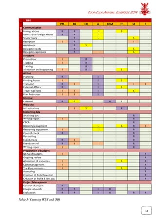 COCA-COLA ANNUAL CONGRESS 2014
18
Table 3- Crossing WBS and OBS
PM DS HR LG COM IT SE F
Immigrations R R S S
Ministry of Foreign Affairs R R S
Study Tours R S S
Reception I R I
Assistance R S
Delegate needs R S
Delegate expirience R I S
Promotion I R
Tracking I R
Training R
Allocation and supporting I R S
Planning R R
Printing house I R S
Transport R I R I I
External Affairs R R S
Travel Agencies I I R S
Plan Resources I I R
External R S R I
Infrastructure I S R
Analising data R
Writing report I R
CBCA R
Ordering equipment S S R I
Receaving equipment I S R
Control check R R
Decorating R
Event check R I R
Event control R I I R
Writing report I R
NCRA of budgets I R
Ongoing review R
Allocation of resources I S R
Cash management I R
Tracking payments I S R
Accouting R
Creation of Cash flow stat. R
Creation of Profit & lost acc. R
Control of project R
Congress launch R R R R
Evaluation R R R R R R
Project Management
WBS OBS
Communication
Structure
Airline
Internal
Web site
Collecting data
Preparation of budgets
 
