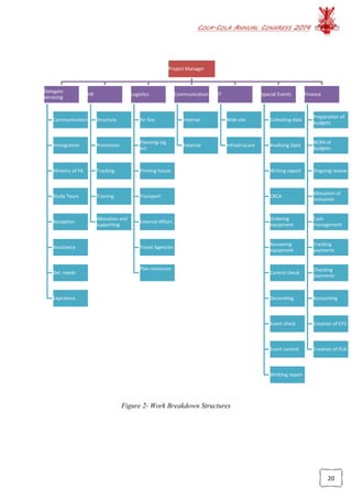 COCA-COLA ANNUAL CONGRESS 2014
20
Figure 2- Work Breakdown Structures
Project Manager
Delegate
servicing
Communication
Immigration
Ministry of FA
Study Tours
Reception
Assistance
Del. needs
Expirience
HR
Structure
Promotion
Tracking
Training
Allocation and
supporting
Logistics
Air line
Planning log
act.
Printing house
Transport
External Affairs
Travel Agencies
Plan resources
Communication
Internal
External
IT
Web site
Infrastrucure
Special Events
Collecting data
Analising Data
Writing report
CBCA
Ordering
equipment
Receaving
equipment
Control check
Decorating
Event check
Event control
Writting report
Finance
Preparation of
budgets
NCRA of
budgets
Ongoing review
Allocation of
resources
Cash
management
Tracking
payments
Checking
payments
Accounting
Creation of CFS
Creation of PLA
 