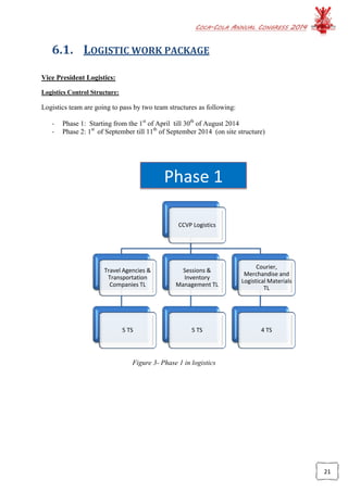 COCA-COLA ANNUAL CONGRESS 2014
21
CCVP Logistics
Travel Agencies &
Transportation
Companies TL
5 TS
Sessions &
Inventory
Management TL
5 TS
Courier,
Merchandise and
Logistical Materials
TL
4 TS
6.1. LOGISTIC WORK PACKAGE
Vice President Logistics:
Logistics Control Structure:
Logistics team are going to pass by two team structures as following:
- Phase 1: Starting from the 1st
of April till 30th
of August 2014
- Phase 2: 1st
of September till 11th
of September 2014 (on site structure)
Figure 3- Phase 1 in logistics
Phase 1
 