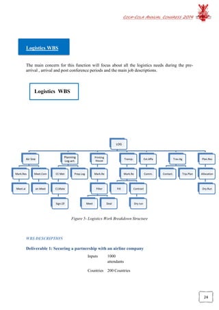 COCA-COLA ANNUAL CONGRESS 2014
24
LOG
Air line
Mark.Res
Meet.ai
Meet.Com
air.Meet
Planning
Log.act.
CC Met
CI,Mate
Sign.Of
Prep.Log
Printing
House
Mark.Re
Filter
Meet Deal
Transp.
Mark.Re
Filt Contract
Dry run
Ext.Affa
Comm.
Trav.Ag
Contact. Trip.Plan
Plan.Res
Allocation
Dry.Run
Logistics WBS
The main concern for this function will focus about all the logistics needs during the pre-
arrival , arrival and post conference periods and the main job descriptions.
Logistics WBS
Figure 5- Logistics Work Breakdown Structure
WBS DESCRIPTION
Deliverable 1: Securing a partnership with an airline company
Inputs 1000
attendants
Countries 200 Countries
 