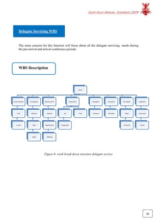 COCA-COLA ANNUAL CONGRESS 2014
35
Delegate Servicing WBS
The main concern for this function will focus about all the delegate servicing needs during
the pre-arrival and arrival conference periods.
WBS Description
Figure 8- work break down structure delegate service
Dserv.
Communication
Info.
E-mail
Immigration
Mark.Re
Filter
Apply
Ministry of FA
Mark.Rs
Appointment
Meeting
Study Tours
Pre
Preparation
Post
Reception
Commun
Assistance
Rec.Desk
Del. Needs
Meet
Contracts
Expirience
Excursions
Events
 