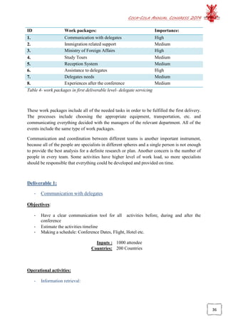 COCA-COLA ANNUAL CONGRESS 2014
36
ID Work packages: Importance:
1. Communication with delegates High
2. Immigration related support Medium
3. Ministry of Foreign Affairs High
4. Study Tours Medium
5. Reception System Medium
6. Assistance to delegates High
7. Delegates needs Medium
8. Experiences after the conference Medium
Table 4- work packages in first deliverable level- delegate servicing
These work packages include all of the needed tasks in order to be fulfilled the first delivery.
The processes include choosing the appropriate equipment, transportation, etc. and
communicating everything decided with the managers of the relevant department. All of the
events include the same type of work packages.
Communication and coordination between different teams is another important instrument,
because all of the people are specialists in different spheres and a single person is not enough
to provide the best analysis for a definite research or plan. Another concern is the number of
people in every team. Some activities have higher level of work load, so more specialists
should be responsible that everything could be developed and provided on time.
Deliverable 1:
- Communication with delegates
Objectives:
- Have a clear communication tool for all activities before, during and after the
conference
- Estimate the activities timeline
- Making a schedule: Conference Dates, Flight, Hotel etc.
Inputs : 1000 attendee
Countries: 200 Countries
Operational activities:
- Information retrieval:
 