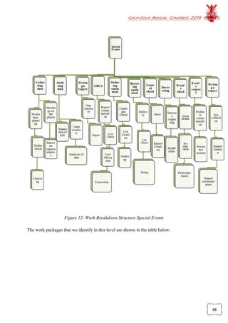 COCA-COLA ANNUAL CONGRESS 2014
48
Figure 12- Work Breakdown Structure Special Events
The work packages that we identify in this level are shown in the table below:
 