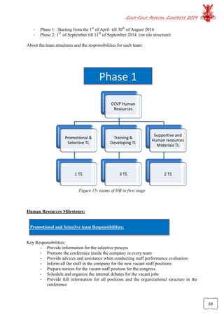 COCA-COLA ANNUAL CONGRESS 2014
69
CCVP Human
Resources
Promotional &
Selective TL
1 TS
Training &
Developing TL
3 TS
Supportive and
Human resources
Materials TL
2 TS
- Phase 1: Starting from the 1st
of April till 30th
of August 2014
- Phase 2: 1st
of September till 11th
of September 2014 (on site structure)
About the team structures and the responsibilities for each team:
Figure 15- teams of HR in first stage
Human Resources Milestones:
Promotional and Selective team Responsibilities:
Key Responsibilities:
- Provide information for the selective process
- Promote the conference inside the company in every team
- Provide advices and assistance when conducting staff performance evaluation
- Inform all the stuff in the company for the new vacant staff positions
- Prepare notices for the vacant staff position for the congress
- Schedule and organize the internal debates for the vacant jobs
- Provide full information for all positions and the organizational structure in the
conference
Phase 1
 