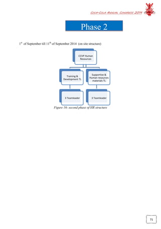 COCA-COLA ANNUAL CONGRESS 2014
71
Phase 2
CCVP Human
Resources
Training &
Development TL
3 Teamleader
Supportive &
Human resources
materials TL
3 Teamleader
1st
of September till 11th
of September 2014 (on site structure)
Figure 16- second phase of HR structure
 