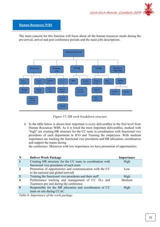 COCA-COLA ANNUAL CONGRESS 2014
72
Human Resources WBS
The main concern for this function will focus about all the human resources needs during the
pre-arrival, arrival and post conference periods and the main jobs descriptions.
Figure 17- HR work breakdown structure
 In the table below is shown how important is every deliverables in the first level from
Human Resources WBS. As it is listed the most important deliverables, marked with
“high” are creating HR structure for the CC team in coordination with functional vice
presidents of each department in ICO and Training the employees. With medium
importance are tracking the functional vice presidents and HR allocation, coordination
and support the teams during
the conference. Moreover with low importance we have promotion of opportunities.
N Deliver Work Package Importance
1 Creating HR structure for the CC team in coordination with
functional vice presidents of each team
High
2 Promotion of opportunities and communication with the CC
to the national and global network
Low
3 Training the functional vice presidents and their staff High
4 Performance tracking and management of CC TLs and
Teamsters pre and during the conference
Medium
5 Responsible for the HR allocation and coordination of CC
team on site during CCAC
High
Table 6- Importance of the work package
 
