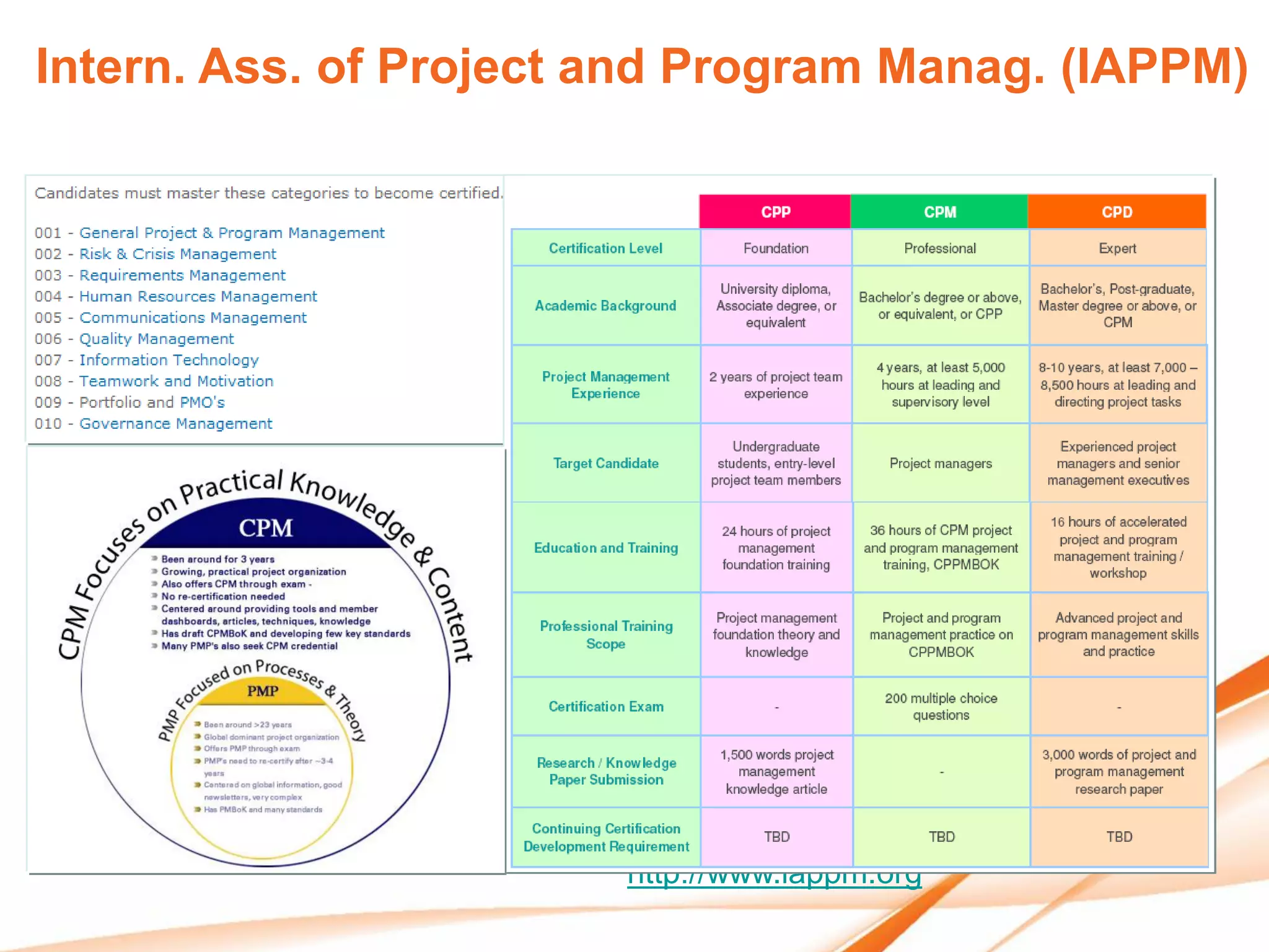 Intern. Ass. of Project and Program Manag. (IAPPM)




                        http://www.iappm.org
 