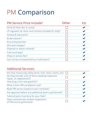 PM Comparison
PM Service Price Include?
Additional Services:
FSI
Other
Oil & Oil Filter (for IC units)?
LP regulator tar drain and remove included (IC only)?
Grease & lubricants?
Brake cleaner?
Environmental fee?
All travel charges?
Disposal or waste removal?
Fuel surcharge?
Can not be increased without notification?
Shop or service fee?
Are they measuring safety items: tires, forks, chains, etc?
Do they provide a list of items needing inspection,
repair, or replacement?
How long is the rate good for?
Book PM service based on your schedule?
What is their PM completion rate?
Pre-approval before any additional work is performed?
Tailored parts inventory for your fleet?
Does someone do random inspections
of PM service performed?
 