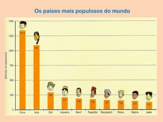 Os países mais populosos do mundo
 