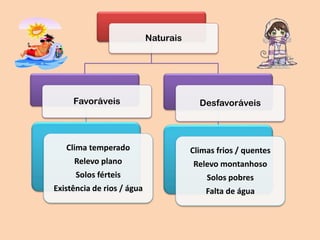 Naturais
Favoráveis
Clima temperado
Relevo plano
Solos férteis
Existência de rios / água
Desfavoráveis
Climas frios / quentes
Relevo montanhoso
Solos pobres
Falta de água
 