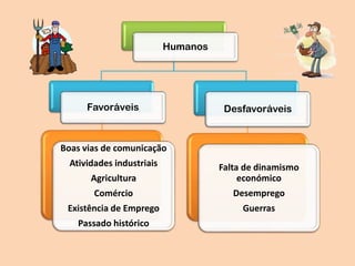 Humanos
Favoráveis
Boas vias de comunicação
Atividades industriais
Agricultura
Comércio
Existência de Emprego
Passado histórico
Desfavoráveis
Falta de dinamismo
económico
Desemprego
Guerras
 