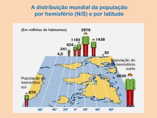 A distribuição mundial da população
por hemisfério (N/S) e por latitude
 