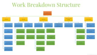 EV charging work
breakdown structure
Initiation
Market research
Survey
Scope Management
Develop the
Project Charter
Project Charter
Signed &Approved
Planning
Vendor Selection
Site Viewing
Risk Management
Legal Requirement
Design
Infrastructure of EV
Types of Charger
Execution
Pre Construction
Land Acquisition
Getting Approval
Raw Material
Utility(Water,
power, Network)
Construction
Charging station
construction
Commissioning
Charger
Power Termination
Interfacing and
testing
Connecting to
HONDA IT
Department
Testing of Charger Service Testing
Charging details
Payments
Tracking
Final review
Update the Project
Report
Submit Project End
&Release
Obtain Closeout
Approval
Work Breakdown Structure
 