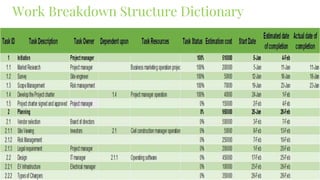 Work Breakdown Structure Dictionary
 