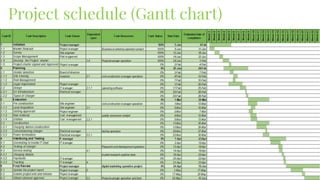 Project schedule (Gantt chart)
 