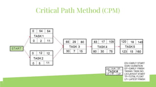 Critical Path Method (CPM)
 