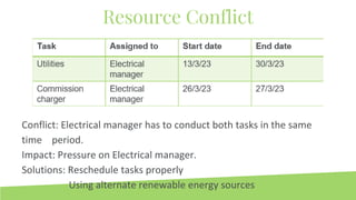 Resource Conflict
Conflict: Electrical manager has to conduct both tasks in the same
time period.
Impact: Pressure on Electrical manager.
Solutions: Reschedule tasks properly
Using alternate renewable energy sources
 