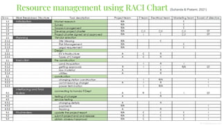 Resource management using RACI Chart (Suhanda & Pratami, 2021)
 