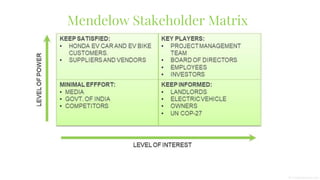 Mendelow Stakeholder Matrix
 
