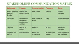 STAKEHOLDER COMMUNICATION MATRIX
Stakeholders Purpose Communication Frequency Owner
Honda company
Board of
Director
Update the
project status
face to face Weekly Project
manager
Employee Discuss and
review the
problem and
solution
face to face or
email
Daily Project engineer
Investors Budget of
project
Meeting Monthly Marketing
manager
Suppliers and
vendors
Raw materials Email and
conference
Bi- weekly as
needed
Store supervisor
and manager
 