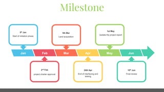 Feb Mar Apr May Jun
Jan
10th Jun
Final review
5th Mar
Land acquisition
2nd Feb
project charter approval
24th Apr
End of interfacing and
testing
1st May
Update the project report
5th Jan
Start of initiation phase
Milestone
 