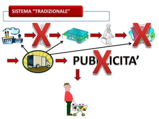 SISTEMA “MLM”SISTEMA “TRADIZIONALE”
 